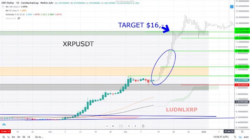 XRP Worth Breakout Above : Analyst Tells Group To Pay Consideration To This Fractal XRP Worth Breakout Above : Analyst Tells Group To Pay Consideration To This Fractal